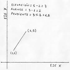 Number line helps students visualize number sequences and demonstrate strategies for counting, comparing, adding, subtracting, multiplying, and dividing. Como Calcular La Pendiente De Una Recta