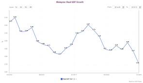 Gdp in malaysia increased to 364.68 usd billion in 2019 from 358.72 usd billion in 2018. Malaysia Real Gdp Growth Ceic