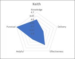 How To Create A Radar Chart In Excel