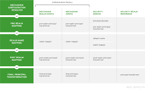 Chapter 2 How Red Hat Jboss Enterprise Application Platform 7 1 Handles Security Out Of The Box Red Hat Jboss Enterprise Application Platform 7 1 Red Hat Customer Portal