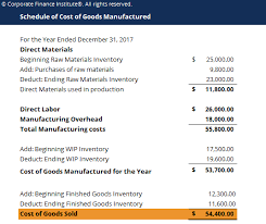 The production schedule is a project plan of how the production budget will be spent over a given timescale, for every phase of a business project. Cost Of Goods Manufactured Template Download Free Excel Template