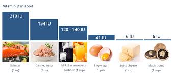 Using vitamin d 2 or vitamin d 3 in future fortification strategies. What Is Vitamin D Good For Dure