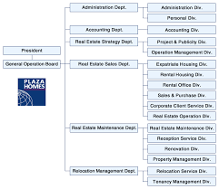 organization chart business model canvas organizational