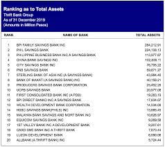 A thrift institution is a financial institution that obtains the majority of its funds from the savings of the public. Rural Bank Thrift Bank Commercial Bank Differences