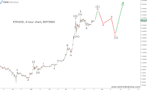 Ethereum Ready For A Pullback Ewm Interactive