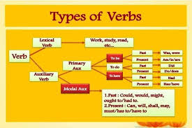 Beautiful words, kind words, language, list of positive words, lists of positive words in every language, other languages senarai perkataan positif dari a hingga z untuk setiap huruf abjad. Contoh Kalimat Kata Kerja Dalam Bahasa Inggris Dan Artinya Bahasa Bahasa Inggris Belajar Bahasa Inggris