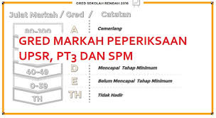 » related post semak keputusan peperiksaan secara online pelajar sekolah rendah dan menengah malaysia. Gred Markah Peperiksaan Upsr Pt3 Dan Spm