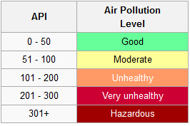 Four of the index's pollutant components (i.e., carbon monoxide, ozone, nitrogen dioxide and sulfur dioxide) are reported in ppmv but pm10 particulate matter is reported in μg/m3. Air Pollution Index Using Remote Sensing Ihollowgram