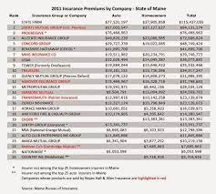 How did we come up with top ten ranking of insurance companies? Costco Auto Insurance Quote