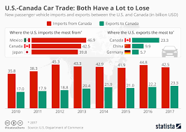 Chart U S Canada Car Trade Both Have A Lot To Lose Statista