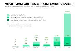Youtube has over billions of visitors in one month and is undoubtedly one of the most popular best free movie streaming sites. Streaming Comparison Netflix Vs Hulu Vs Disney Plus Vs Hbo Max