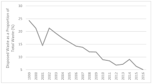 However, in some locations, upholstered furniture and mattresses are not allowed in landfills; Resources Free Full Text An Assessment Of Airport Sustainability Part 1 Waste Management At Copenhagen Airport Html