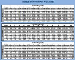 how many inches of mig wire per pound welding answers