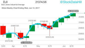 dow jones dji djx dia 30 stock index makes all time