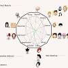 It is best for gemini cancer cusps to look out for partners with water signs. 1