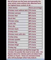 Bone Meat Ratio Raw Dog Food Recipes Feeding Raw Barf Diet