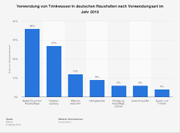 Diese rechnung ist eigentlich ganz einfach: Wasserverbrauch Duschen Wie Viel Wasser Verbraucht Man Beim Duschen