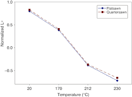Patrick donahue matthew aro date: Prediction Of Physical And Mechanical Properties Of Thermally Modified Wood Based On Color Change Evaluated By Means Of Group Method Of Data Handling Gmdh Neural Network