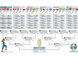 Date, partite, risultati e classifiche. Europei 2021 Il Tabellone Tutte Le Partite Del Torneo Corriere It