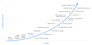 The 7p S Of Community Commitment curve by stacy aaron at change guides.change guides is a company that specializes in your change management needs. the 7p s of community