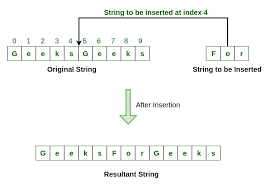 Java string charat() method returns the character at the specified index in a string. Insert A String Into Another String In Java Geeksforgeeks