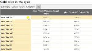 Dollar (usd) to malaysian ringgit (myr) 45 u.s. Gold Price Today In Malaysia In Malaysian Ringgit Myr 16 November 2020 Youtube