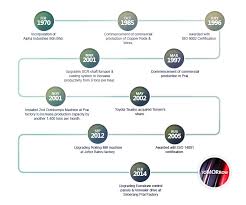 This will ensure consistent quality and predictable run. Alpha Industries Sdn Bhd Copper Rods And Wires History Milestones