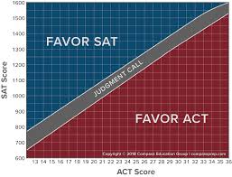 Comparing Sat And Act Scores Official New Concordance