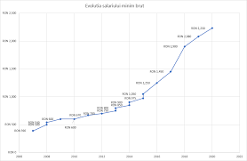 Trebuie să ţinem cont de realităţile economice. EvoluÈ›ia Salariului Minim PanÄƒ La 13 Ianuarie 2021 Ced Ro