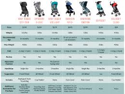 The Ultimate Guide To Umbrella Strollers Innovative Light Weight All Under 15lbs And Perfect For Your 6 Floor Walk Up Umbrella Stroller Umbrella Stroller Lightweight Baby Jogger City Tour
