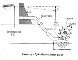 Gravity moves water and the moving water spins electric generators. Explain The Working Of A Hydroelectric Power Plant To Produce Electricity
