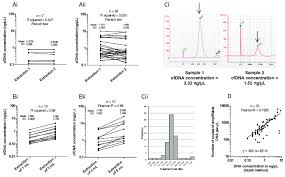 There are many factors you should consider when. Optimization Of Circulating Free Dna Cfdna Extraction And Download Scientific Diagram