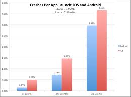 Android Vs Ios Which Is Really More Stable New Data May