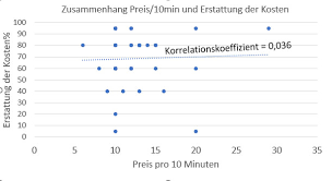 Ich würde gerne wissen, was man im laufe der ausbildung lernt, und wie ich mir die ganzen tätigkeiten mit den patienten vorzustellen habe. Die Abrechnung Als Heilpraktiker Fur Physiotherapie