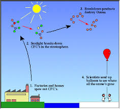 Causes And Effects Ozone Depletion In Our Stratosphere The Greenhouse Effect And Uvc Rays Swiss Chemistry Vormatur Ozone Layer Ozone Depletion Ozone Layer Healing