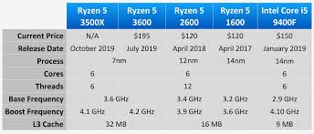 16gb hyperx fury rgb @ 3,000 mhz so, whether you want to build a computer from scratch or have an am4 motherboard waiting for an upgrade, the ryzen 5 3600 is a powerful option. Amd Ryzen 5 3500x Review Techspot