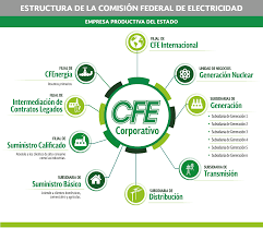 La comisión federal de electricidad es la empresa del estado que se encarga de la generación, transmisión, distribución y comercialización de energía eléctrica. Conoce La Nueva Pagina De La Comision Federal De Electricidad Noticieros Televisa