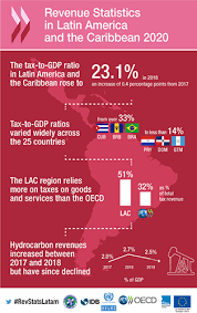 Hire a temporary foreign worker. Revenue Statistics In Latin America And The Caribbean 2020 En Oecd