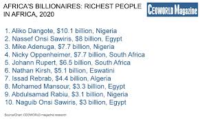 Africa's Billionaires: Richest People In Africa, 2020 > CEOWORLD magazine