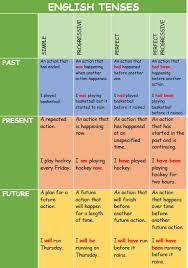 learning english tenses chart