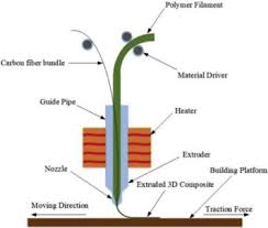 For the windows client that uses a printer, install the printer driver using the . Characterization Of Carbon Fiber Reinforced Pla Composites Manufactured By Fused Deposition Modeling Sciencedirect