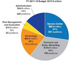 Covered California The Marketing Arm Of Health Insurance