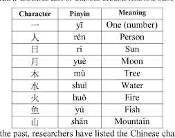 The character for zero is often just written. Visualizing Characters As Images Understanding Chinese Through Internet Usage Semantic Scholar