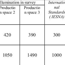 In photometry, this is used as a measure of the intensity, as perceived by the human eye, of light that hits or passes through a surface. ÙŠÙˆØ§Ø¬Ù‡ Ø§Ù„Ù‡Ø¨ÙˆØ· ÙˆØµÙˆÙ„ Lighting Level Standards Outofstepwineco Com