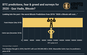 Bitcoin's issuance rate or inflation per annum is currently 1.78% on december 26, 2020. Bitcoin Forecast 2020 And Trends Most Experts Anticipate The Btc Will Rise Kryptoszene De