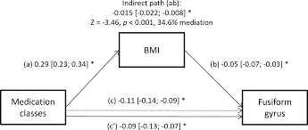 Mega-analysis of association between obesity and cortical morphology in  bipolar disorders: ENIGMA study in 2832 participants