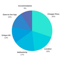 If you go at the right times and book your room early enough while we're not trying to discourage you from traveling to major cities like san francisco or new york, you. Important Keypoints You Should Keep In Mind While Developing Rental Booking Business Like Airbnb