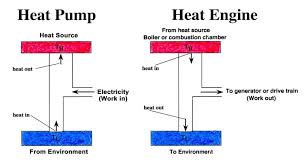 Heat Pump Original Vs Heat Engine Reverse Carnot Physics Physics 101 Engineering