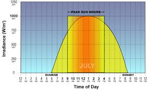 Allbay Solar Peak Hours Vs Sun Hours