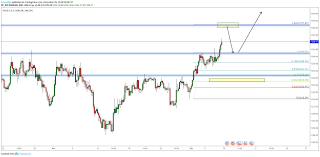 weekly forecast technical analysis for gold or xauusd